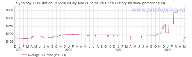 US Price History Graph for Synology DiskStation DS220j 2-Bay NAS Enclosure