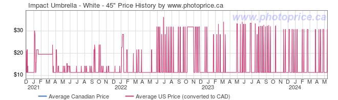 Price History Graph for Impact Umbrella - White - 45