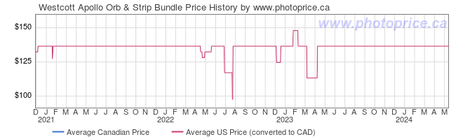 Price History Graph for Westcott Apollo Orb & Strip Bundle