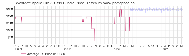 US Price History Graph for Westcott Apollo Orb & Strip Bundle