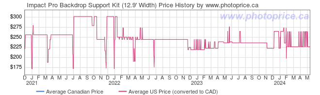 Price History Graph for Impact Pro Backdrop Support Kit (12.9' Width)