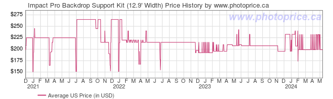 US Price History Graph for Impact Pro Backdrop Support Kit (12.9' Width)