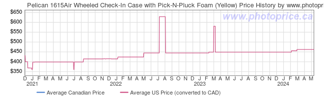 Price History Graph for Pelican 1615Air Wheeled Check-In Case with Pick-N-Pluck Foam (Yellow)