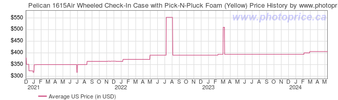US Price History Graph for Pelican 1615Air Wheeled Check-In Case with Pick-N-Pluck Foam (Yellow)