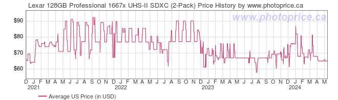 US Price History Graph for Lexar 128GB Professional 1667x UHS-II SDXC (2-Pack)