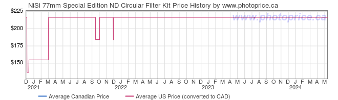 Price History Graph for NiSi 77mm Special Edition ND Circular Filter Kit