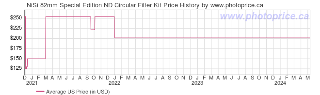 US Price History Graph for NiSi 82mm Special Edition ND Circular Filter Kit