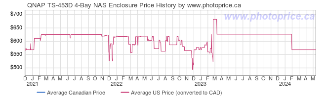 Price History Graph for QNAP TS-453D 4-Bay NAS Enclosure