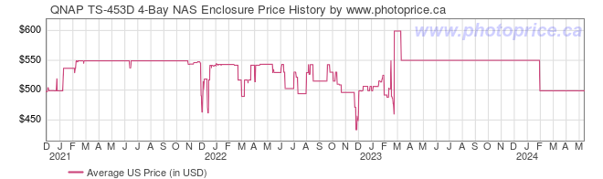 US Price History Graph for QNAP TS-453D 4-Bay NAS Enclosure
