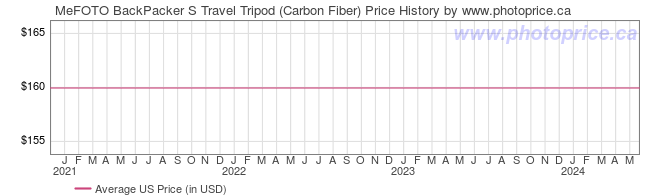 US Price History Graph for MeFOTO BackPacker S Travel Tripod (Carbon Fiber)