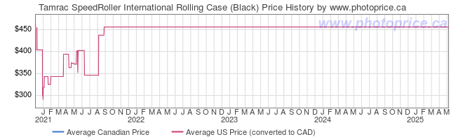 Price History Graph for Tamrac SpeedRoller International Rolling Case (Black)