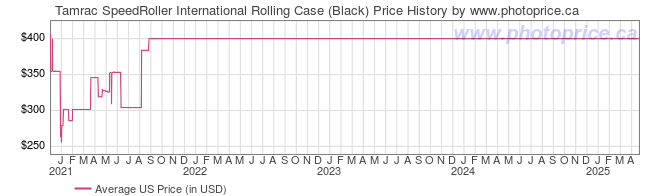 US Price History Graph for Tamrac SpeedRoller International Rolling Case (Black)