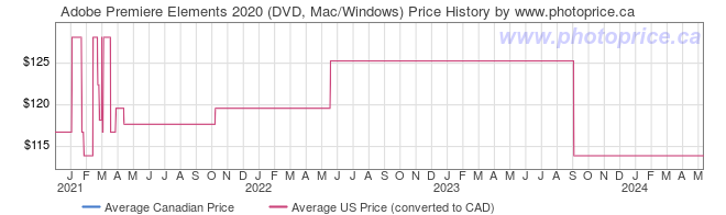 Price History Graph for Adobe Premiere Elements 2020 (DVD, Mac/Windows)
