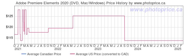 Price History Graph for Adobe Premiere Elements 2020 (DVD, Mac/Windows)