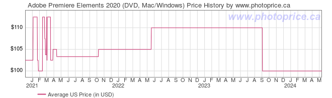 US Price History Graph for Adobe Premiere Elements 2020 (DVD, Mac/Windows)