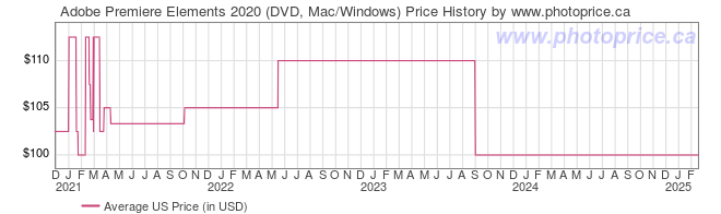 US Price History Graph for Adobe Premiere Elements 2020 (DVD, Mac/Windows)