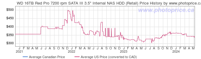 Price History Graph for WD 16TB Red Pro 7200 rpm SATA III 3.5