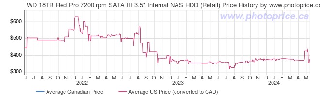 Price History Graph for WD 18TB Red Pro 7200 rpm SATA III 3.5