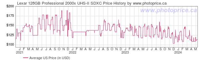 US Price History Graph for Lexar 128GB Professional 2000x UHS-II SDXC