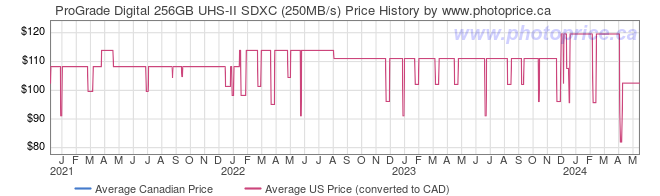 Price History Graph for ProGrade Digital 256GB UHS-II SDXC (250MB/s)