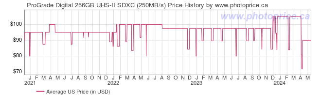 US Price History Graph for ProGrade Digital 256GB UHS-II SDXC (250MB/s)
