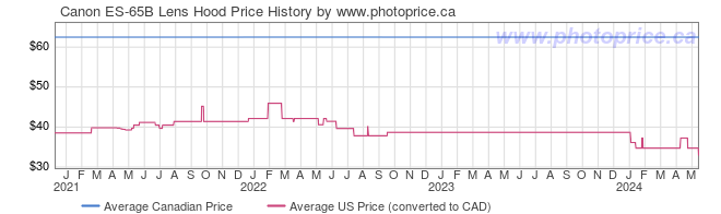 Price History Graph for Canon ES-65B Lens Hood