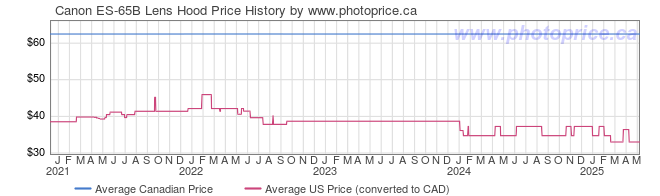 Price History Graph for Canon ES-65B Lens Hood