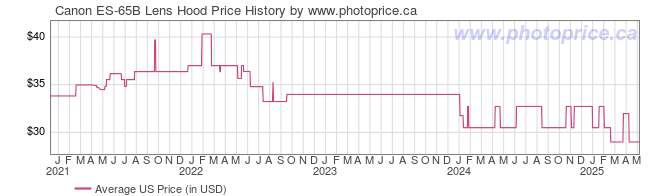 US Price History Graph for Canon ES-65B Lens Hood