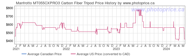 Price History Graph for Manfrotto MT055CXPRO3 Carbon Fiber Tripod