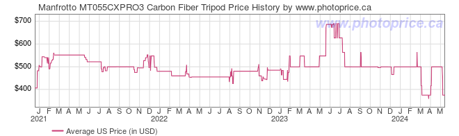 US Price History Graph for Manfrotto MT055CXPRO3 Carbon Fiber Tripod