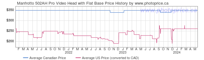 Price History Graph for Manfrotto 502AH Pro Video Head with Flat Base