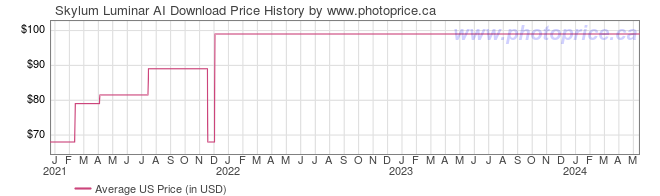 US Price History Graph for Skylum Luminar AI Download