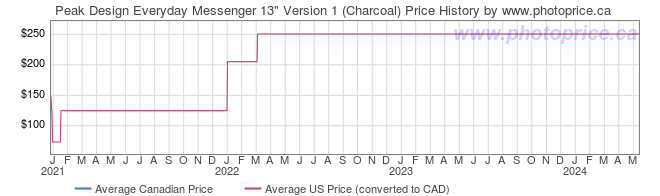 Price History Graph for Peak Design Everyday Messenger 13