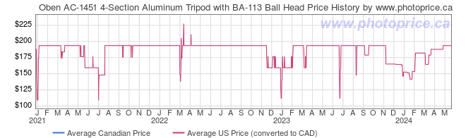 Price History Graph for Oben AC-1451 4-Section Aluminum Tripod with BA-113 Ball Head