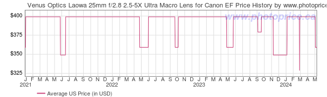 US Price History Graph for Venus Optics Laowa 25mm f/2.8 2.5-5X Ultra Macro Lens for Canon EF