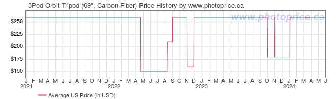US Price History Graph for 3Pod Orbit Tripod (69