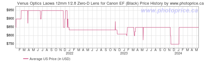 US Price History Graph for Venus Optics Laowa 12mm f/2.8 Zero-D Lens for Canon EF (Black)