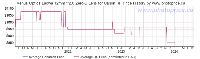 Price History Graph for Venus Optics Laowa 12mm f/2.8 Zero-D Lens for Canon RF