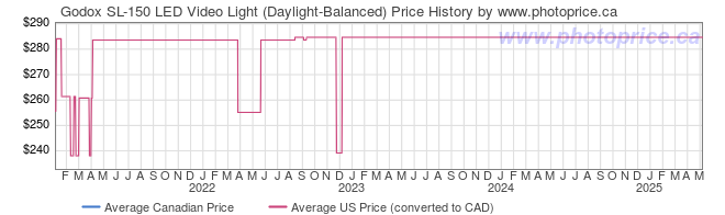 Price History Graph for Godox SL-150 LED Video Light (Daylight-Balanced)