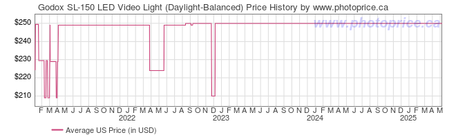 US Price History Graph for Godox SL-150 LED Video Light (Daylight-Balanced)