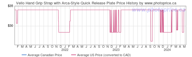 Price History Graph for Vello Hand Grip Strap with Arca-Style Quick Release Plate