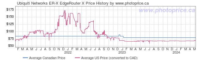 Price History Graph for Ubiquiti Networks ER-X EdgeRouter X