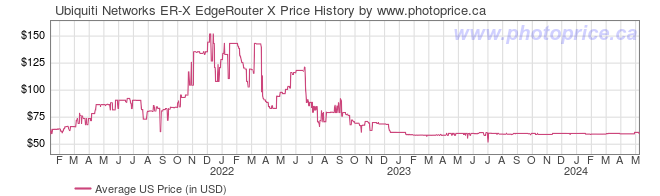 US Price History Graph for Ubiquiti Networks ER-X EdgeRouter X