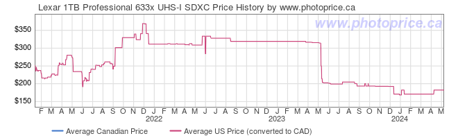 Price History Graph for Lexar 1TB Professional 633x UHS-I SDXC