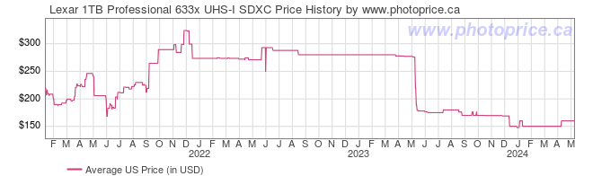 US Price History Graph for Lexar 1TB Professional 633x UHS-I SDXC