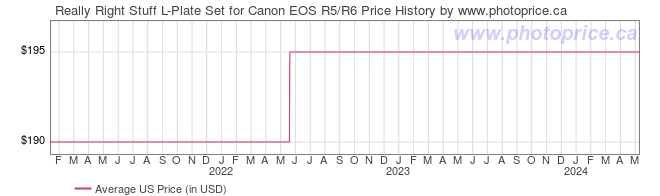 US Price History Graph for Really Right Stuff L-Plate Set for Canon EOS R5/R6