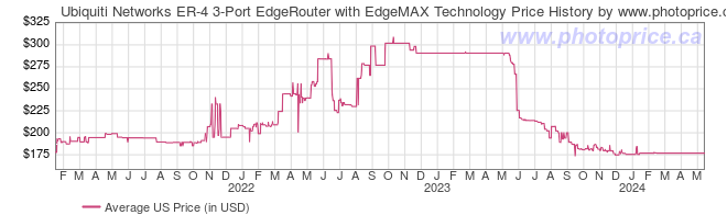 US Price History Graph for Ubiquiti Networks ER-4 3-Port EdgeRouter with EdgeMAX Technology