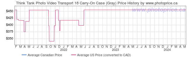 Price History Graph for Think Tank Photo Video Transport 18 Carry-On Case (Gray)