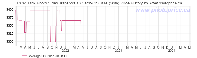 US Price History Graph for Think Tank Photo Video Transport 18 Carry-On Case (Gray)