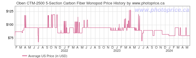 US Price History Graph for Oben CTM-2500 5-Section Carbon Fiber Monopod